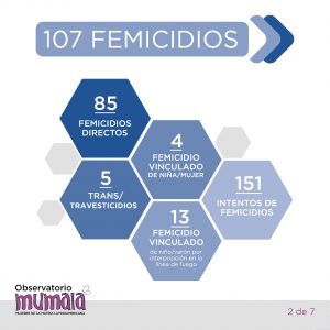 107 femicidios