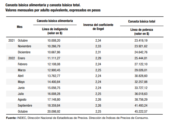 La Canasta Básica Alimentaria Aumentó 95 En Octubre Elnumeral 7487