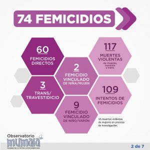 74 femicidios